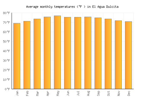 El Agua Dulcita average temperature chart (Fahrenheit)