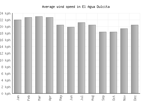 El Agua Dulcita average winspeed by month (km/h)