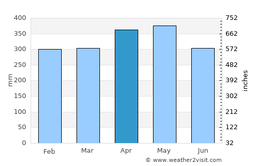 El Águila average rain in April