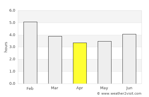 El Águila average rain in April