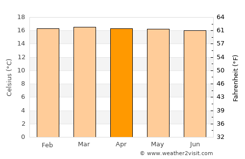 El Águila average temperature in April