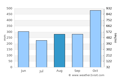El Águila average rain in August