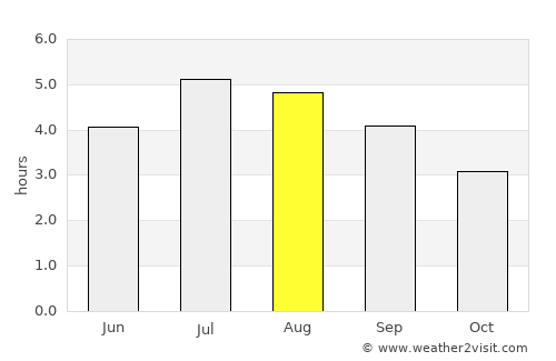 El Águila average rain in August