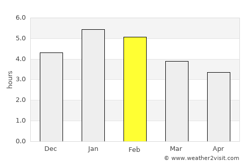 El Águila average rain in February