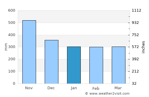 El Águila average rain in January