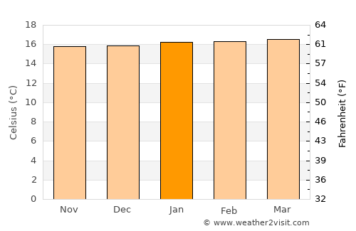 El Águila average temperature in January