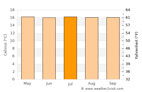El Águila average temperature in July