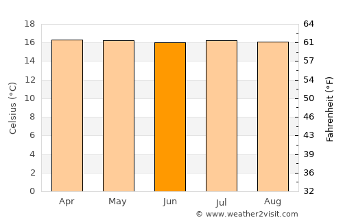 El Águila average temperature in June
