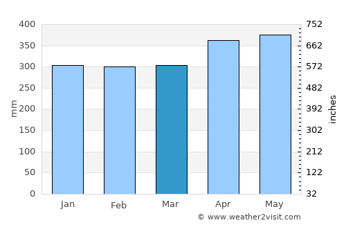 El Águila average rain in March