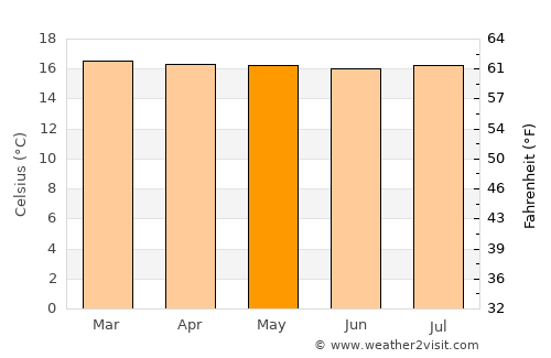 El Águila average temperature in May