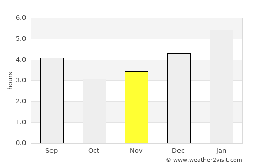 El Águila average rain in November