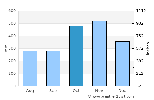 El Águila average rain in October