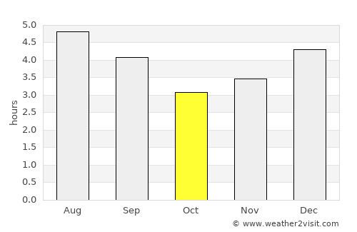 El Águila average rain in October