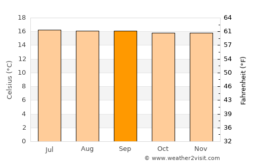 El Águila average temperature in September