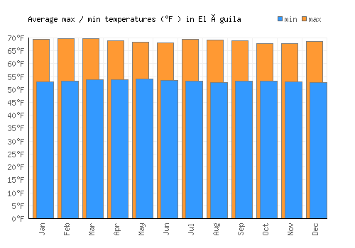 El Águila average minimum / maximum temperatures (Fahrenheit)
