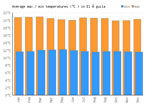 El Águila average minimum / maximum temperatures (Celsius)