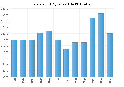 El Águila monthly rainfall chart (inches)