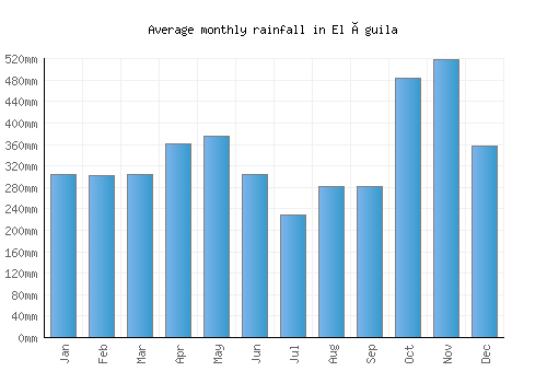 El Águila monthly rainfall chart (mm)