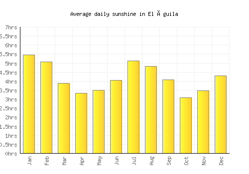 El Águila average daily sunshine chart