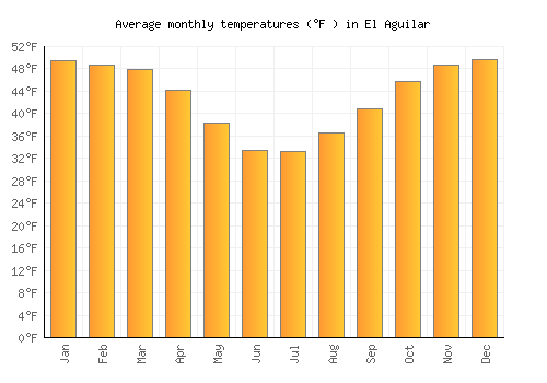 El Aguilar average temperature chart (Fahrenheit)