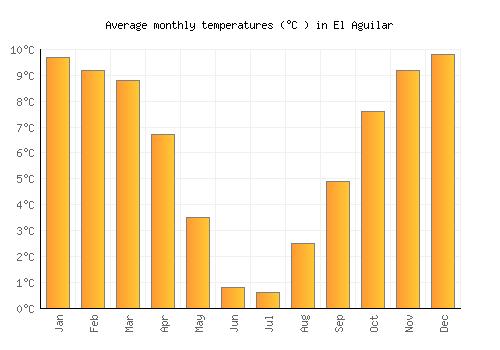 El Aguilar average temperature chart (Celsius)