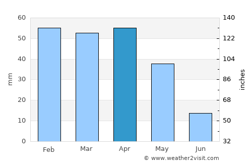 El Aïoun average rain in April