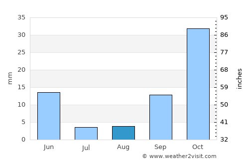 El Aïoun average rain in August