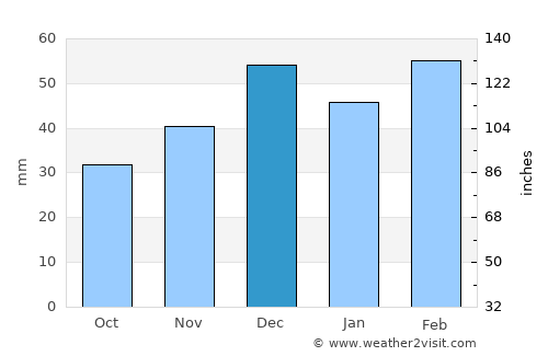 El Aïoun average rain in December