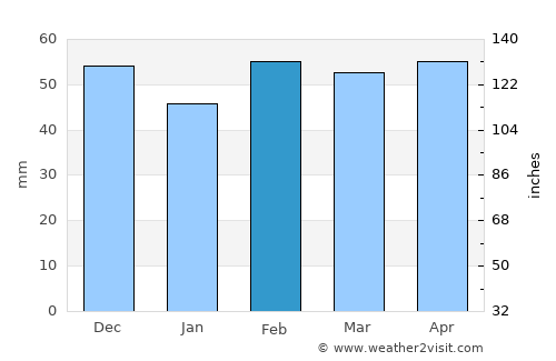 El Aïoun average rain in February