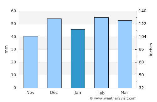 El Aïoun average rain in January