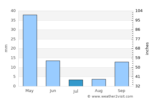 El Aïoun average rain in July
