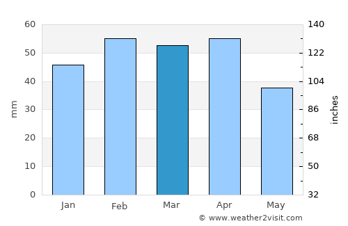 El Aïoun average rain in March
