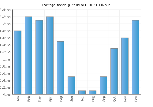 El Aïoun monthly rainfall chart (inches)