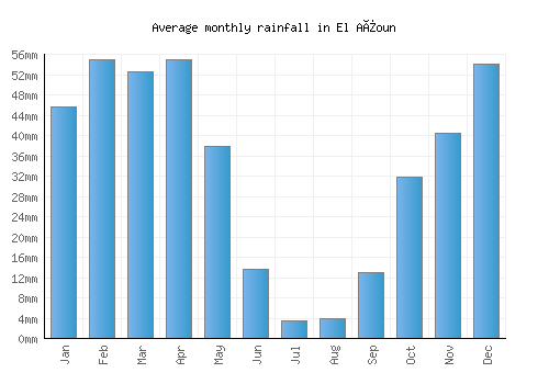 El Aïoun monthly rainfall chart (mm)