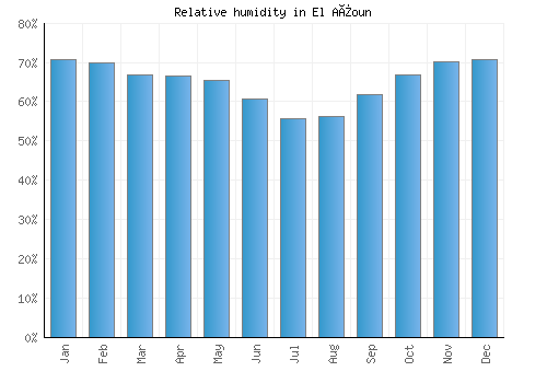El Aïoun relative humidity averages
