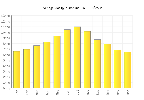El Aïoun average daily sunshine chart