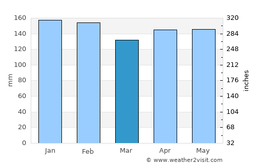 El Alcázar average rain in March