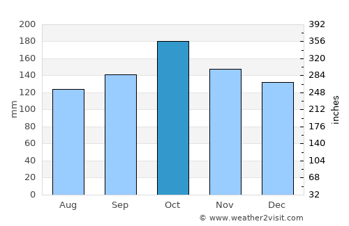 El Alcázar average rain in October