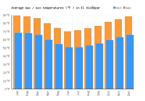 El Alcázar average minimum / maximum temperatures (Fahrenheit)