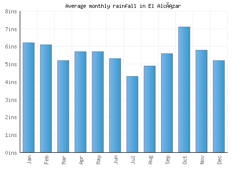 El Alcázar monthly rainfall chart (inches)
