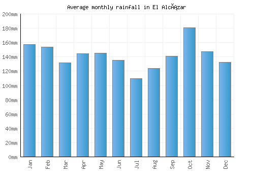 El Alcázar monthly rainfall chart (mm)