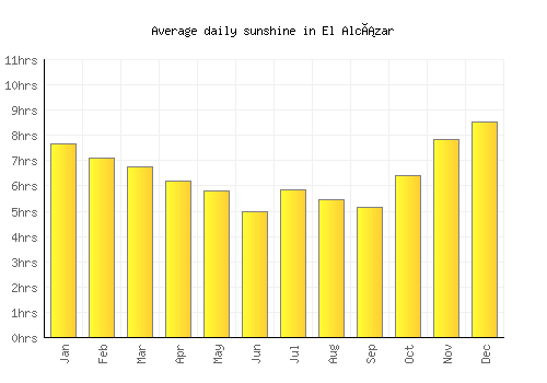 El Alcázar average daily sunshine chart