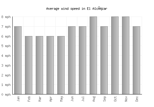 El Alcázar average winspeed by month (mph)