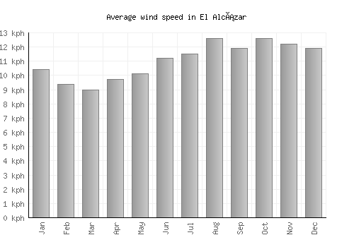El Alcázar average winspeed by month (km/h)