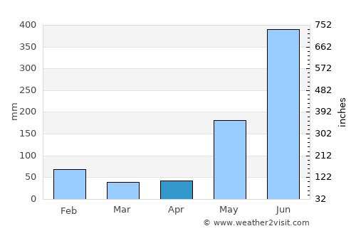 El Almendro average rain in April