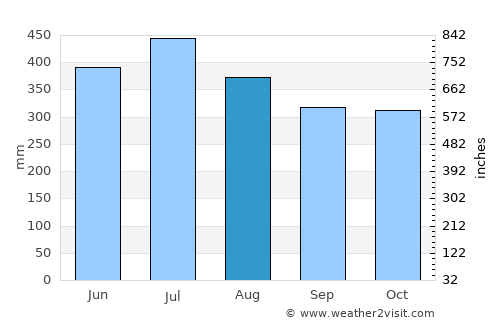 El Almendro average rain in August