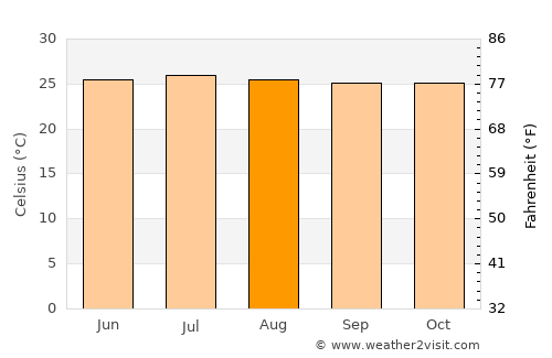 El Almendro average temperature in August