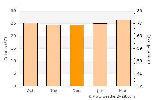 El Almendro average temperature in December