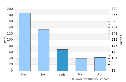 El Almendro average rain in February