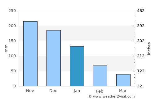 El Almendro average rain in January